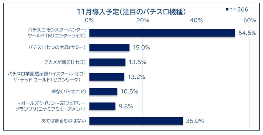 年11月導入予定の注目機ランキング Seesresearch