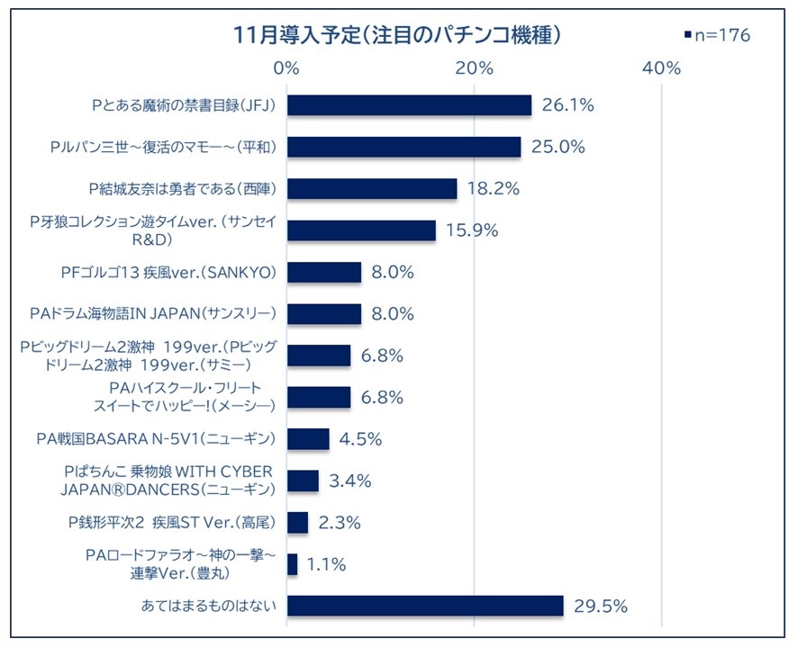 年11月導入予定の注目機ランキング Seesresearch