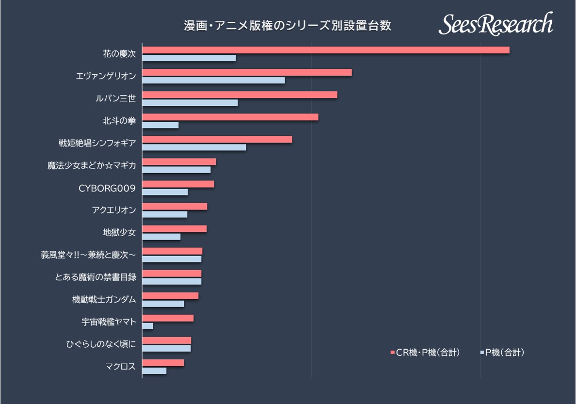 漫画 アニメ版権のシェアとライトノベル版権の可能性 Seesresearch